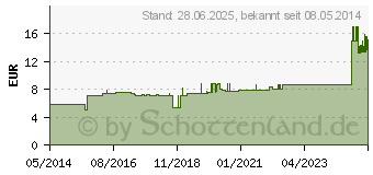 Preistrend fr SENI Super Inkontinenzslip L (01405503)