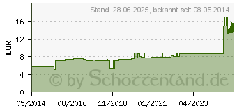 Preistrend fr SUPER SENI Inkontinenzslip L (01405503)