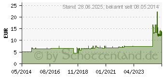 Preistrend fr SUPER SENI Inkontinenzslip M (01405526)