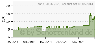 Preistrend fr SENI Super Inkontinenzslip S (01405532)