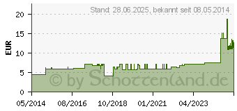 Preistrend fr SUPER SENI Inkontinenzslip S (01405532)