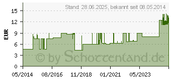 Preistrend fr SENI Super Plus Inkontinenzslip S (01405561)