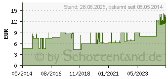 Preistrend fr SUPER SENI Plus Inkontinenzslip S (01405561)