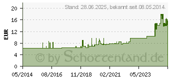 Preistrend fr SENI Super Plus Inkontinenzslip M (01405578)
