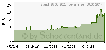 Preistrend fr SUPER SENI Plus Inkontinenzslip M (01405578)