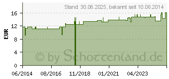 Preistrend fr NIEMOEL