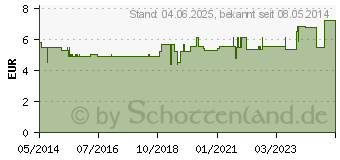 Preistrend fr PARI PEP Anschluschlauch klar (01408909)