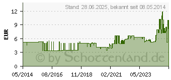 Preistrend fr STERICAN Kanlen 30 G 0,3x12 mm (01410036)