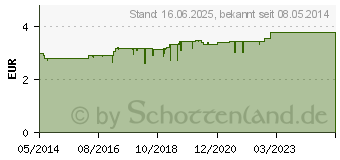 Preistrend fr ACCU-CHEK Softclix Lancet (01410792)