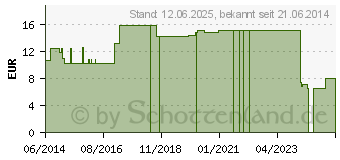 Preistrend fr TRIKOTSCHLAUCH Binde 8 cmx4 m (01410881)