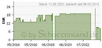 Preistrend fr TRIKOTSCHLAUCH Binde 10 cmx4 m (01410898)