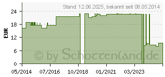 Preistrend fr TRIKOTSCHLAUCH Binde 12 cmx4 m (01410906)