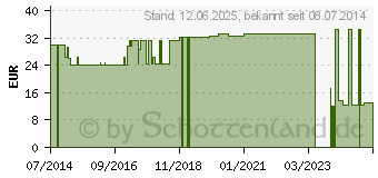 Preistrend fr TRIKOTSCHLAUCH Binde 20 cmx4 m (01410929)