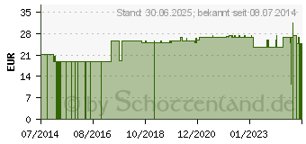 Preistrend fr NOBADUR Kurzzugbinde 12 cmx5 m (01410935)