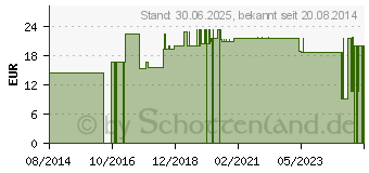 Preistrend fr NOBADUR Kurzzugbinde 10 cmx5 m (01410941)