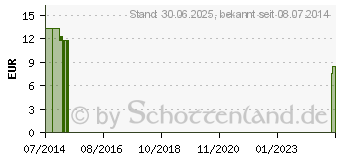 Preistrend fr NOBADUR Kurzzugbinde 6 cmx5 m (01410964)