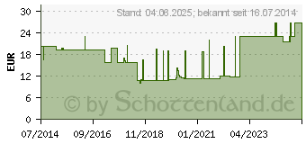 Preistrend fr UROMED Silucent Ballonkath.Silik.Nel.Ch 16 1104 (01411426)