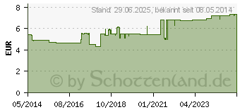 Preistrend fr SIKAPUR Liquidum (01414330)