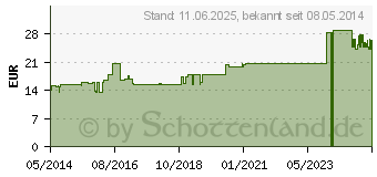 Preistrend fr TRICOPLAST Pflasterbinde 6 cmx2,5 m 2306 (01414548)