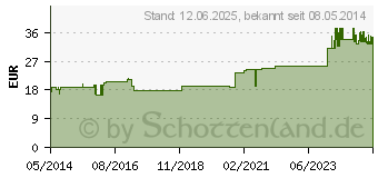 Preistrend fr TRICOPLAST Pflasterbinde 8 cmx2,5 m 2308 (01414554)