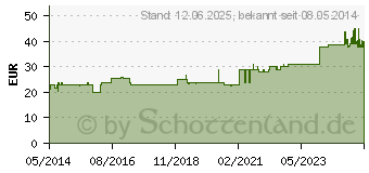 Preistrend fr TRICOPLAST Pflasterbinde 10 cmx2,5 m 2310 (01414560)