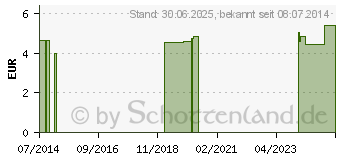 Preistrend fr NOBACREPP 8 cmx4 m textilelast.Mittelzugbinde (01415447)