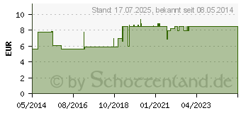 Preistrend fr CALCIVIT D forte Brausetabletten (01416493)