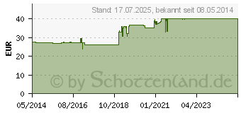 Preistrend fr CALCIVIT D forte Brausetabletten (01416518)