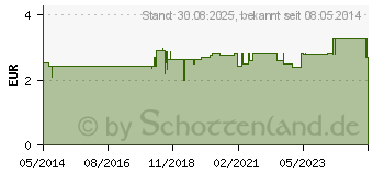 Preistrend fr COOLIKE Erholungstuch.f.mde Beine m.FBW (01417127)