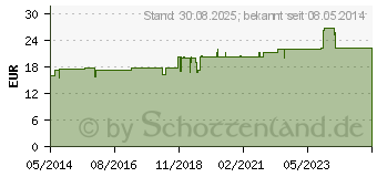 Preistrend fr CEFASEPT S Injektionslsung (01417802)