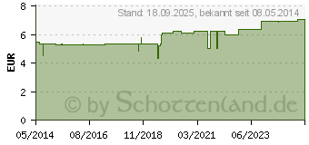 Preistrend fr SCHLAF GUT Raumspray (01418546)