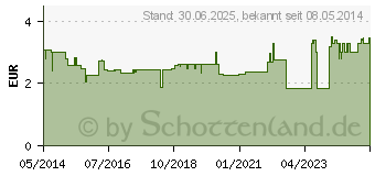 Preistrend fr LACTULOSE-1A Pharma Sirup (01418925)