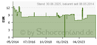 Preistrend fr LACTULOSE-1A Pharma Sirup (01418948)