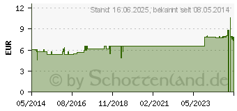 Preistrend fr ALLGUER SCHRUNDENCREME (01419698)