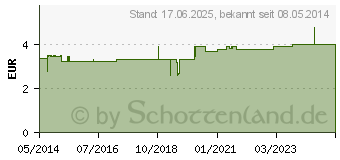 Preistrend fr ALKOHOLTUPFER 70% Isopropyl Alkohol (01420543)