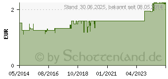 Preistrend fr KAISER NATRON Btl. Pulver (01420649)