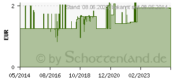 Preistrend fr IGELBALL 7 cm grn (01420690)