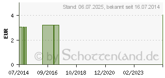 Preistrend fr RABENHORST Orange Sanddorn Nektar (01420879)