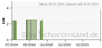 Preistrend fr RABENHORST fr den gesunden Durst Saft (01420922)