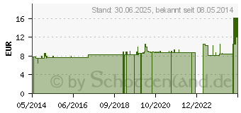 Preistrend fr NACHTKERZENL 500 mg Dr.Renner's Kapseln (01421117)