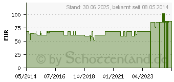 Preistrend fr DANSAC GX-tra Hautschutzringe 20mm (01421407)