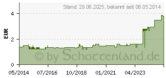 Preistrend fr SEEFELDER Pfefferminz plus Traubenzucker Beutel (01421933)