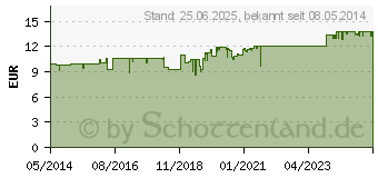 Preistrend fr MAALOXAN 25 mVal Kautabletten (01423599)