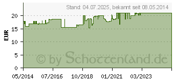 Preistrend fr MAALOXAN 25 mVal Kautabletten (01423607)