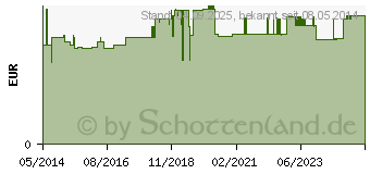 Preistrend fr WASSERSTOFFPEROXYD 3,6% (01424191)