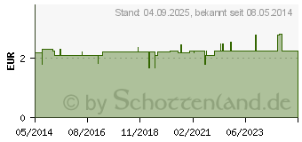 Preistrend fr BLUTSTILLENDES Pflaster steril (01424239)