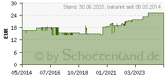 Preistrend fr DRACOPOR Wundverband 8x10 cm steril (01424771)