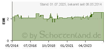 Preistrend fr FRCHTETEE himmlischer Obstkorb (01425635)