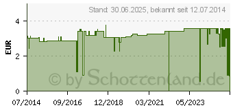 Preistrend fr VERBANDPCKCHEN Alumed gro (01426468)