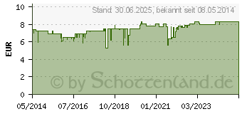 Preistrend fr MICOTAR ZP Paste (01430346)